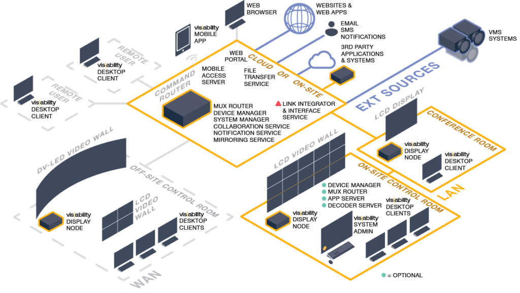 A diagram of a network, brought together by Activu software and video wall controllers.